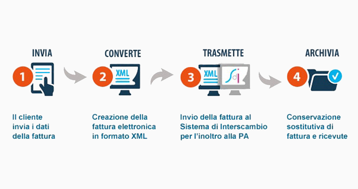 Fatturazione Elettronica Obbligatoria Per Tutti Silicon Valley Computer